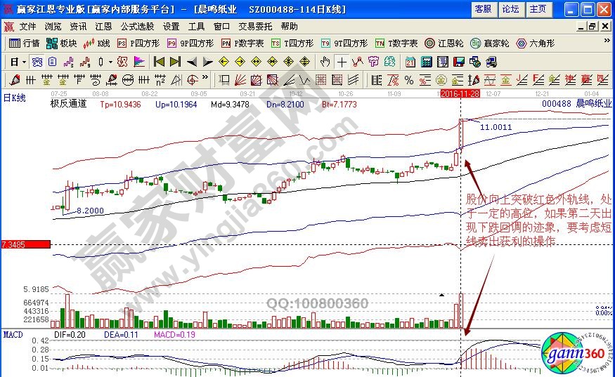 晨鳴紙業(yè)賣(mài)出信號(hào)