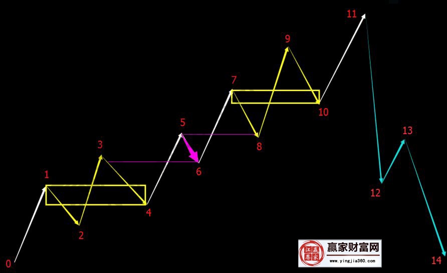 纏論走勢(shì)是逐步按級(jí)別生長(zhǎng)出來(lái)的