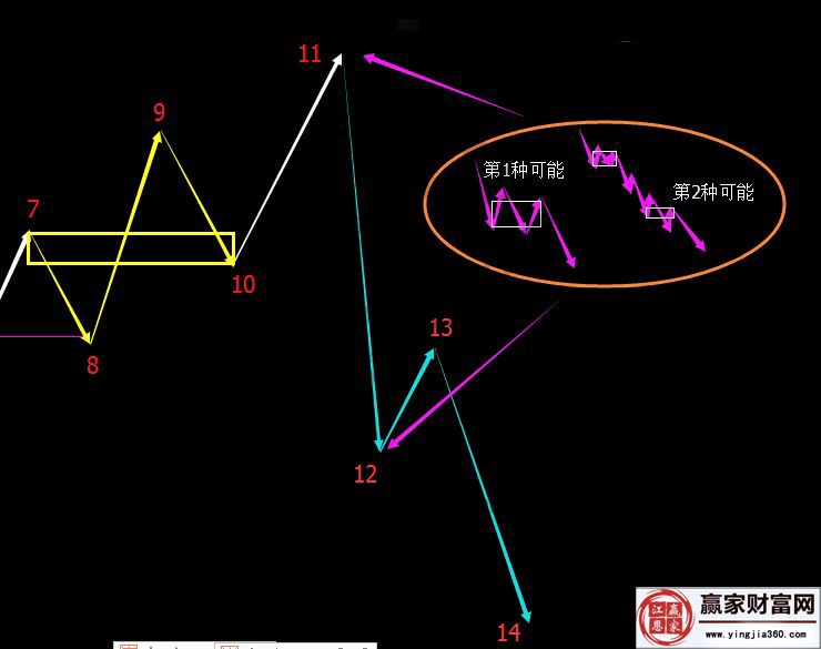 圖形解析走勢(shì)是逐步按級(jí)別生長(zhǎng)出來(lái)的