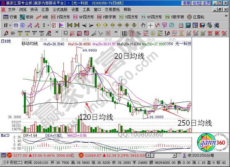 長周期移動(dòng)平均線