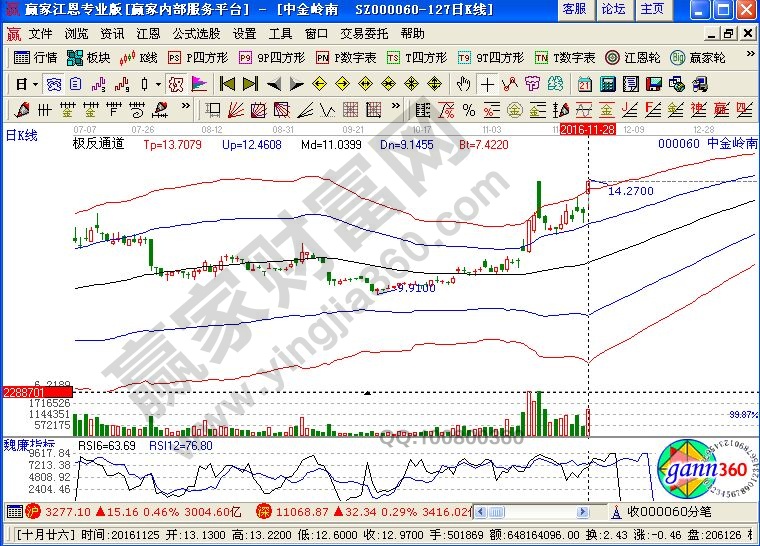 中金嶺南近期走勢(shì)圖分析