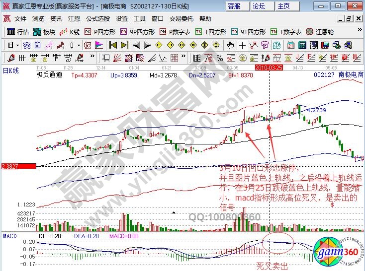 南極電商賣出信號