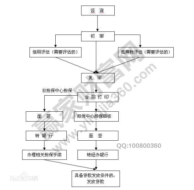 住房公積金貸款流程