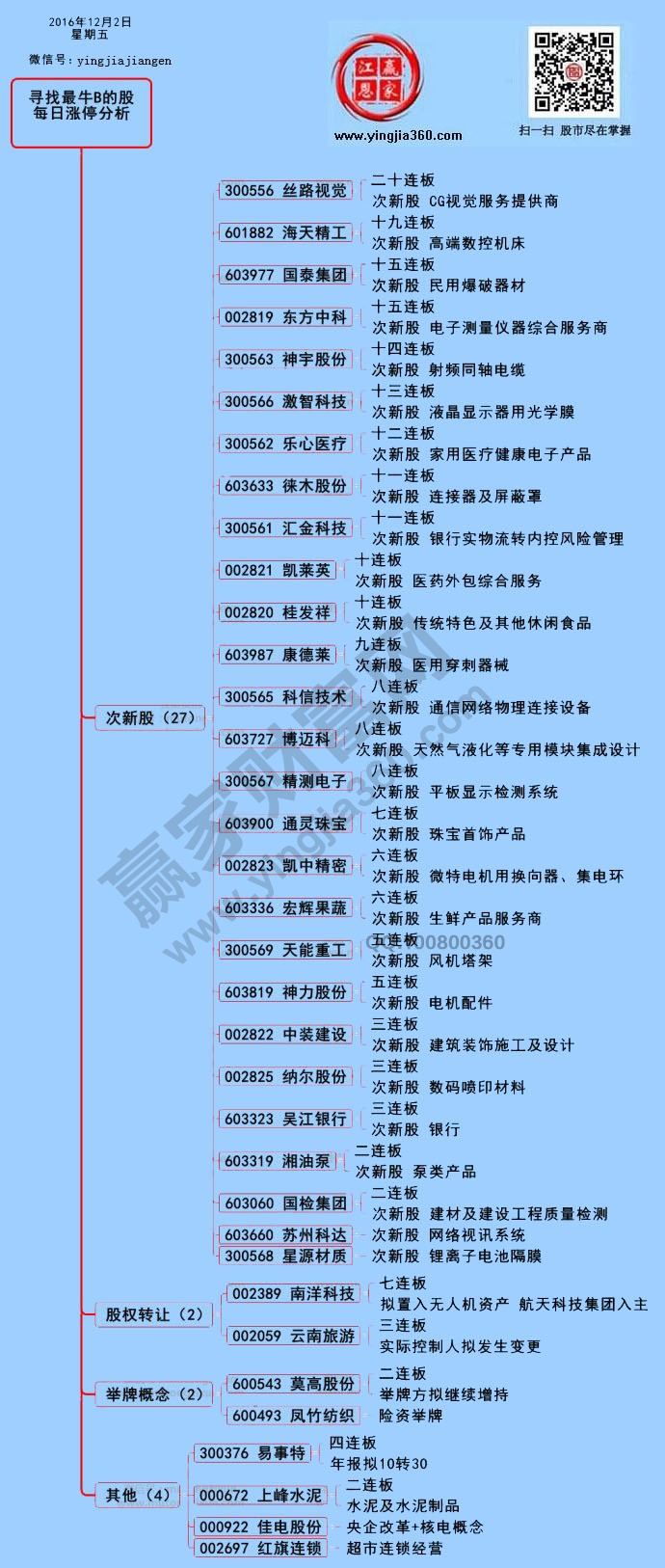 漲停個股