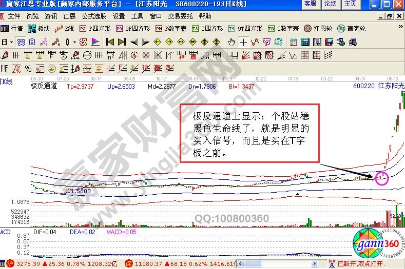 結合極反通道工具的江蘇陽光走勢圖