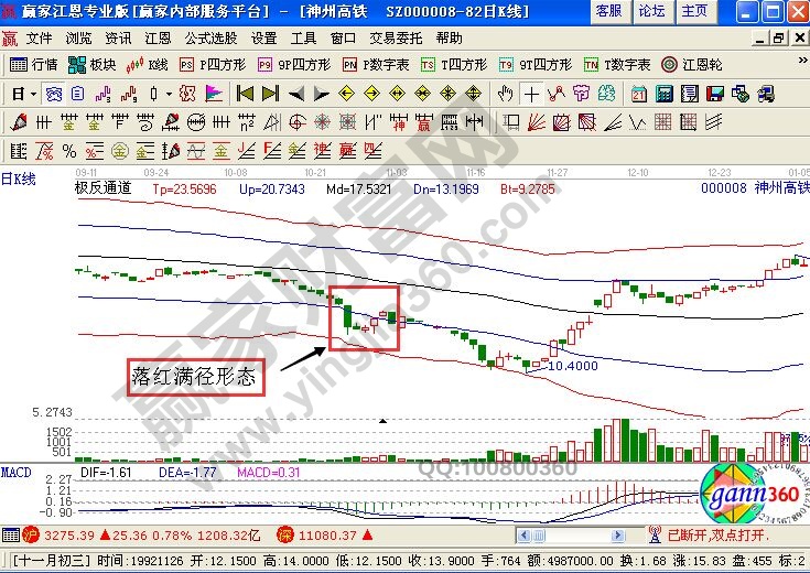 帶有極反通道的股票走勢圖