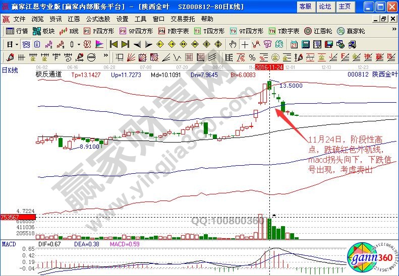 陜西金葉賣出信號(hào)