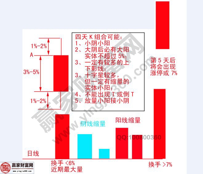 四天K線組合方法