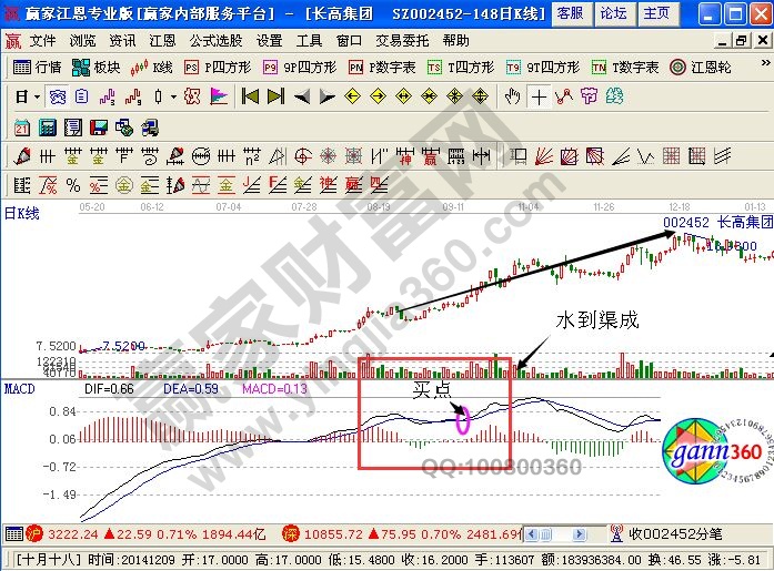 水到渠成的實(shí)戰(zhàn)走勢(shì)圖