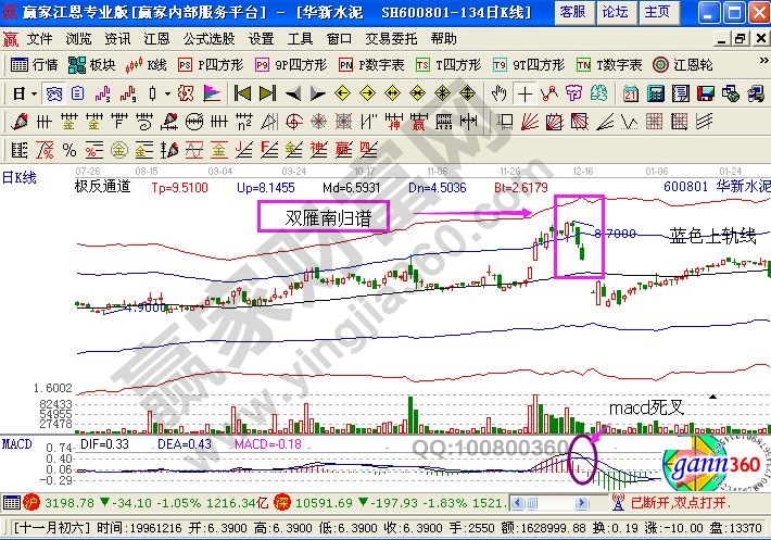 帶有極反通道指標(biāo)的華新水泥的走勢圖