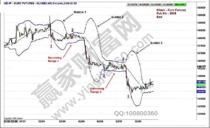 布林與波浪的關(guān)系