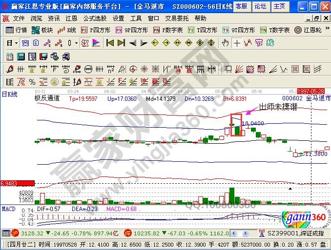 帶有極反通道的金馬進(jìn)團(tuán)的走勢(shì)圖