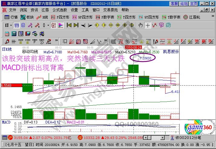 突破高點