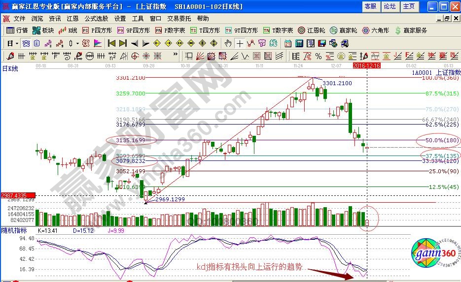 上證指數(shù)波段百分比