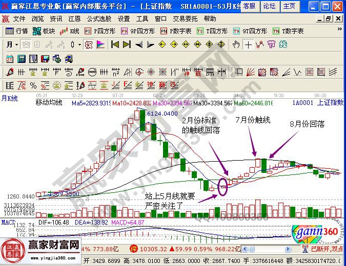 均線理論在大盤指數(shù)走勢(shì)的運(yùn)用