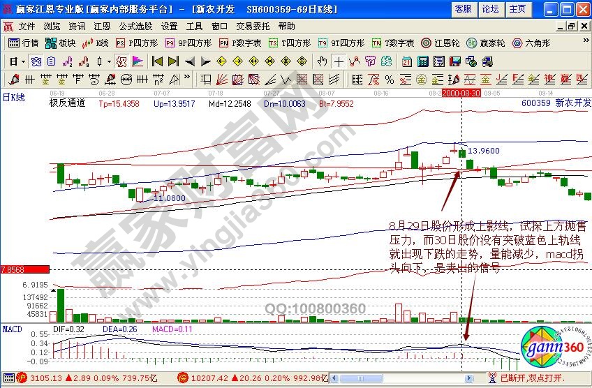 新農(nóng)開發(fā)賣出信號(hào)