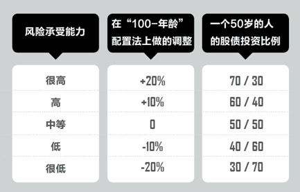 風險承受力