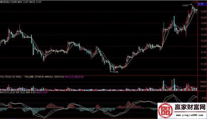 纏論實戰(zhàn)分析案例圖