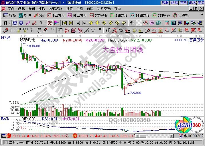 大盤(pán)拉出陰線