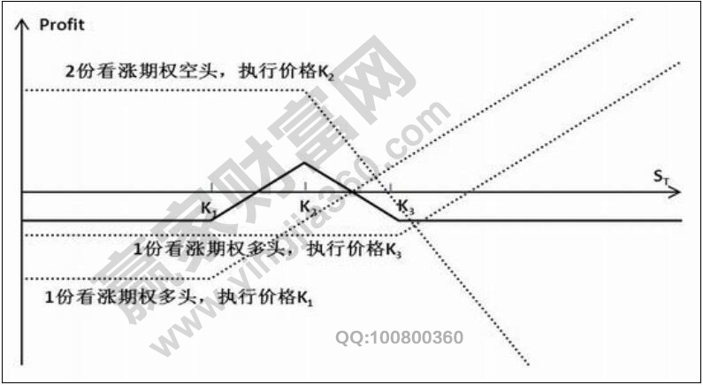 差價(jià)期權(quán)是什么