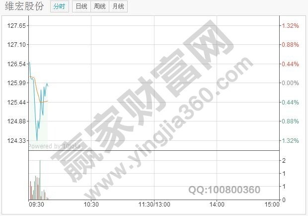 上午開盤時(shí)，成交量急劇放大，并且形態(tài)較好