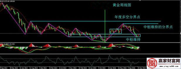 現(xiàn)貨黃金周線走勢(shì)圖