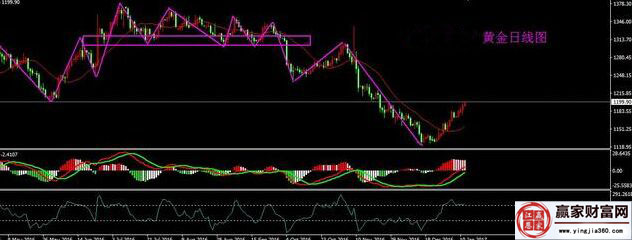現(xiàn)貨黃金日線走勢(shì)圖