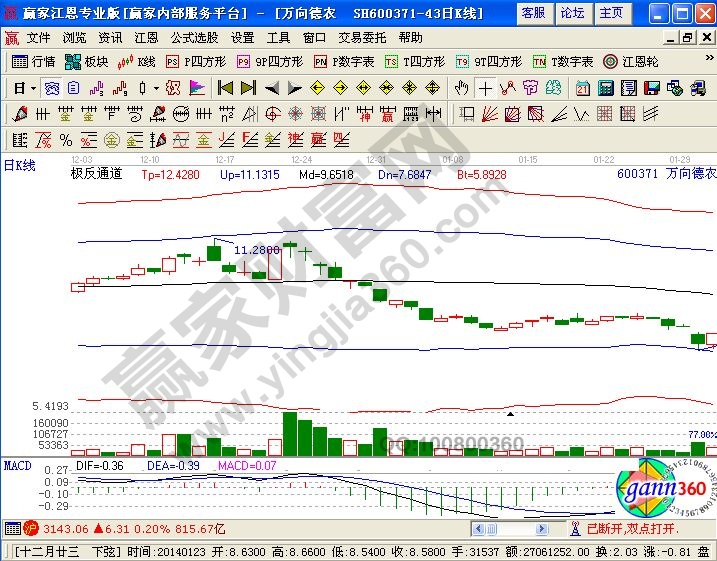 萬向德農(nóng)走勢中極反通道的運用