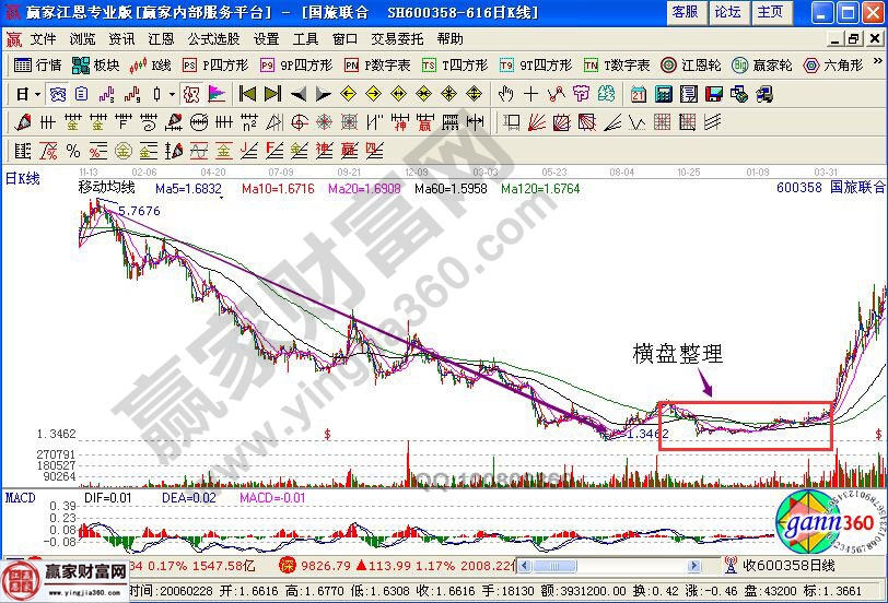 橫盤整理狀態(tài)