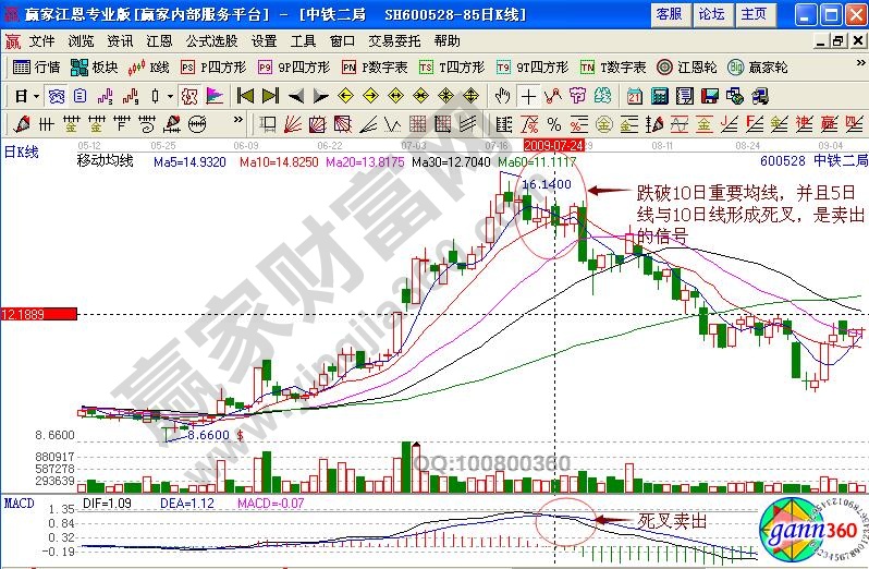 中鐵二局賣出信號(hào)