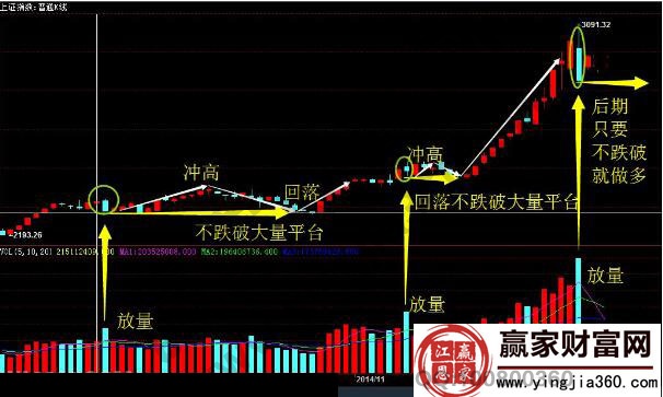 放出巨量股價(jià)不漲