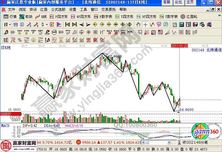 北緯通信近期走勢(shì)圖