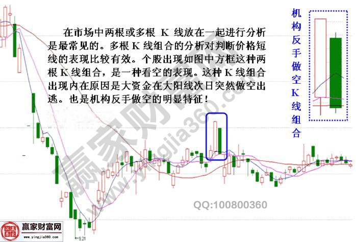 機構反手做空的K線形態(tài)——大陽線接大陰線