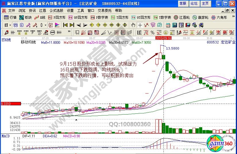 宏達(dá)礦業(yè)賣出信號