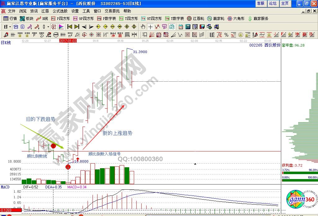 顧比倒數(shù)線的入場信號