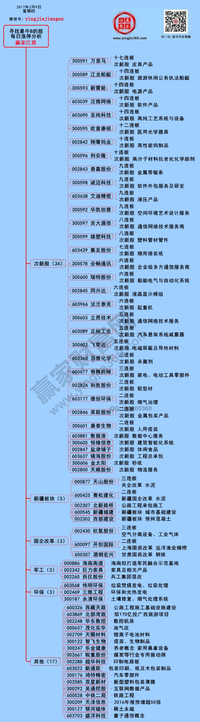 2017年2月9日漲停揭秘圖