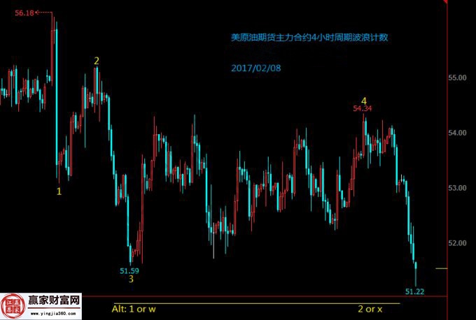 2月8日原有走勢(shì)圖