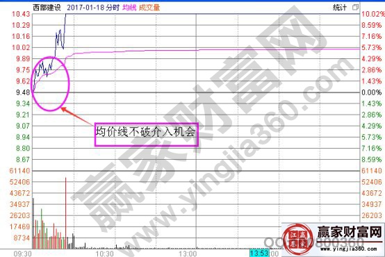 西部建設(shè)2017年1月18日分時(shí)走勢圖