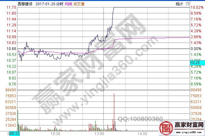 西部建設(shè)2017年1月20日分時(shí)走勢圖