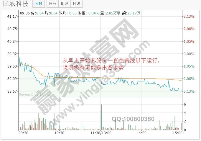 出貨走勢