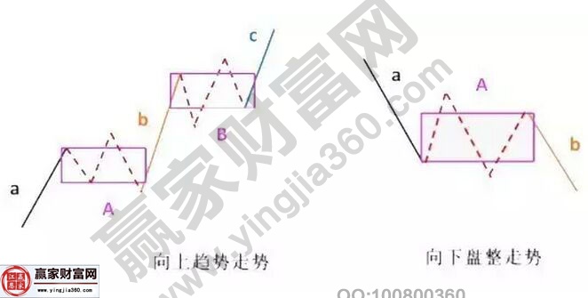 走勢(shì)類(lèi)型的方向