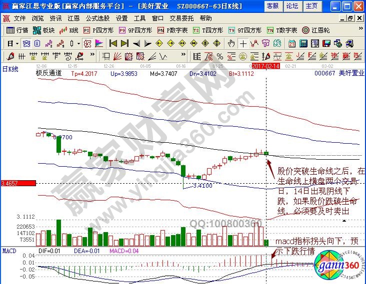 美好置業(yè)賣出點(diǎn)分析