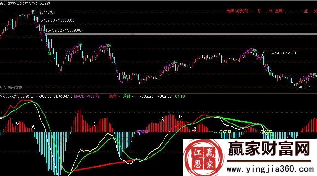 深證成指K線9轉