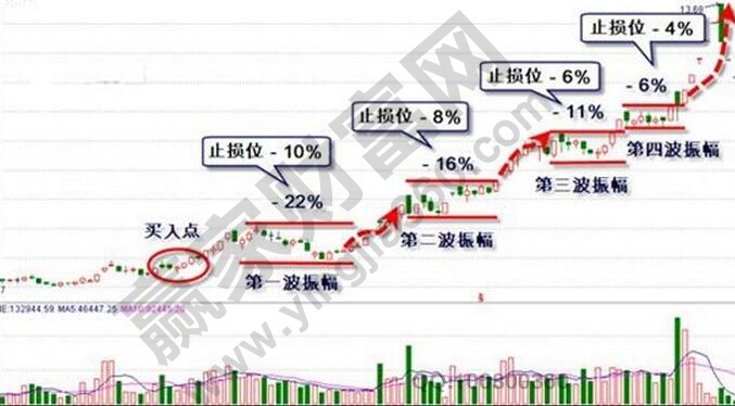 設(shè)置止損位