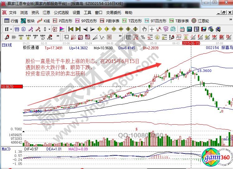 報(bào)喜鳥賣出獲利