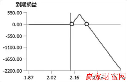 合約到期損益