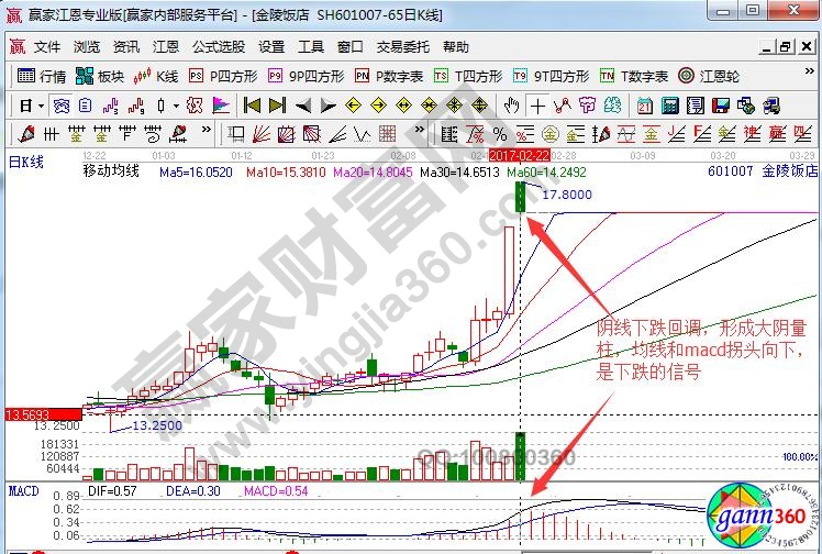 金陵飯店賣出信號