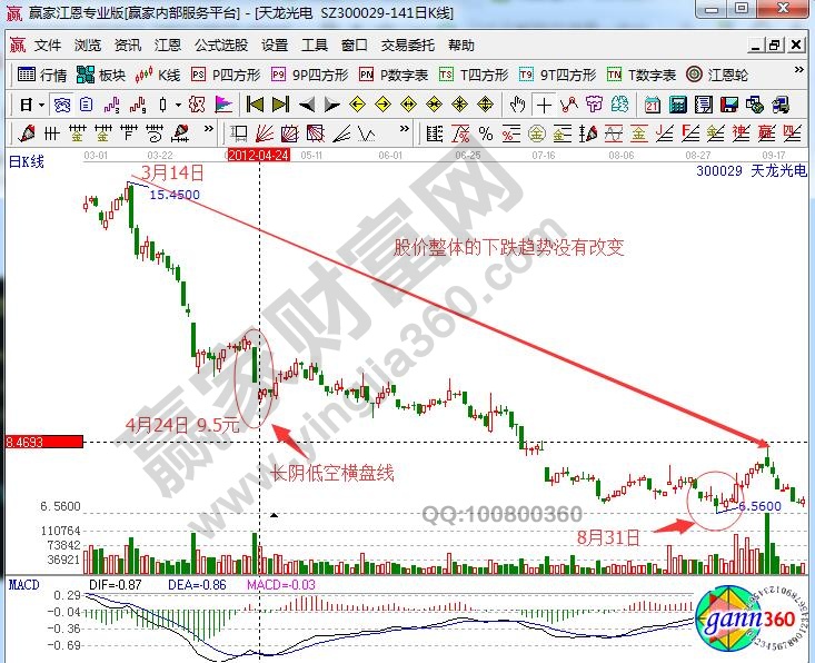 天龍光電300029長陰低空橫盤線