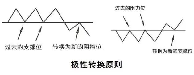 K線極性轉(zhuǎn)換原則