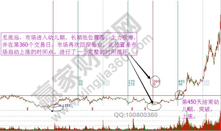 江恩時(shí)間循環(huán)周期圖